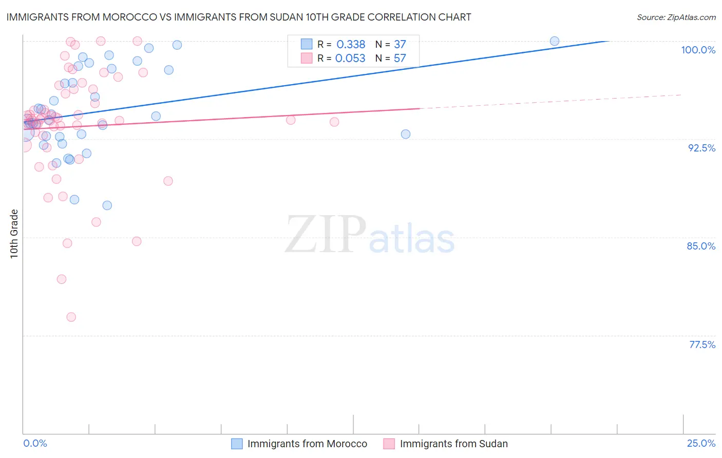 Immigrants from Morocco vs Immigrants from Sudan 10th Grade