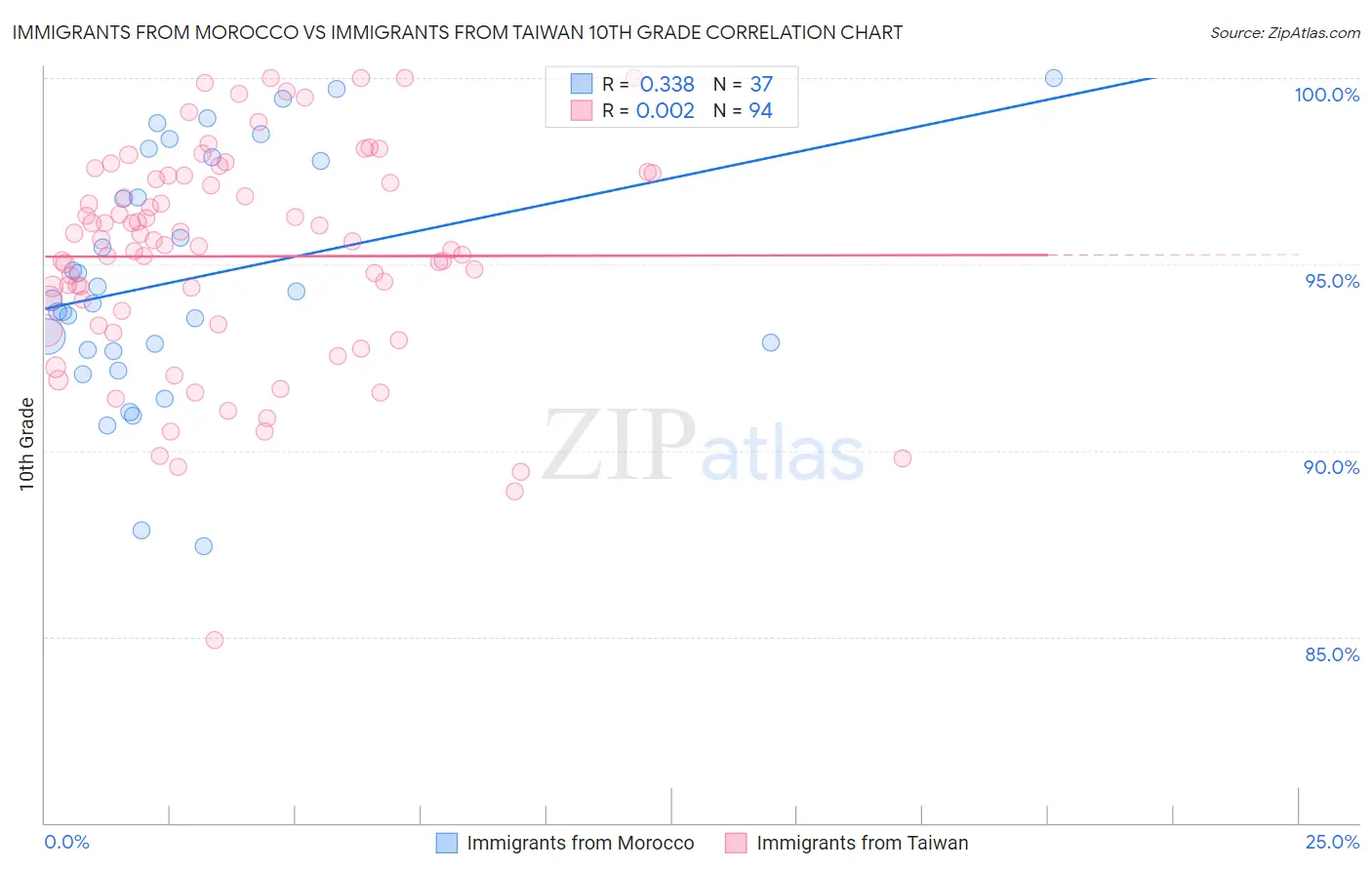 Immigrants from Morocco vs Immigrants from Taiwan 10th Grade