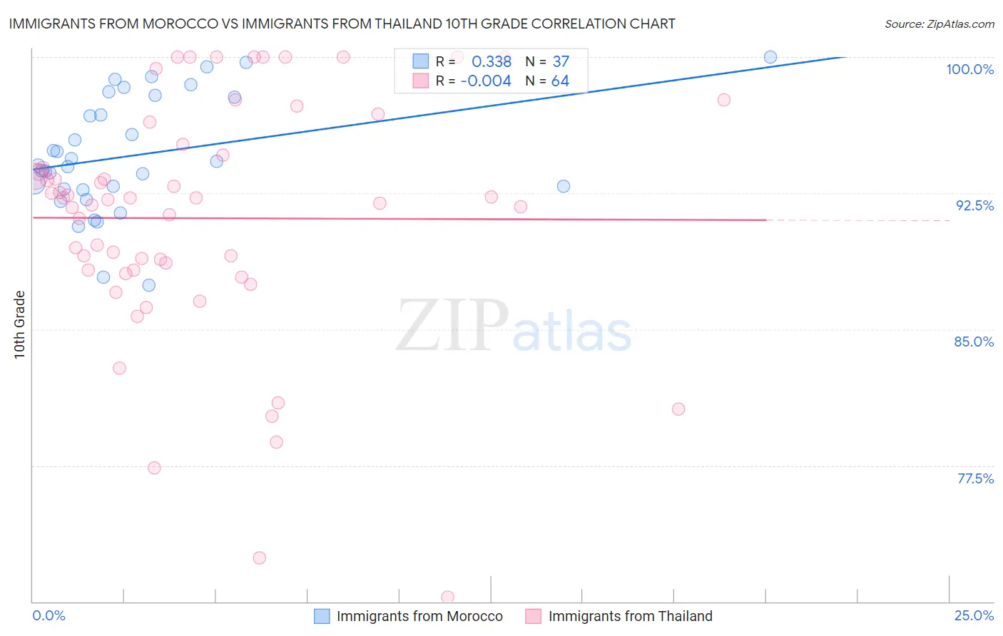 Immigrants from Morocco vs Immigrants from Thailand 10th Grade