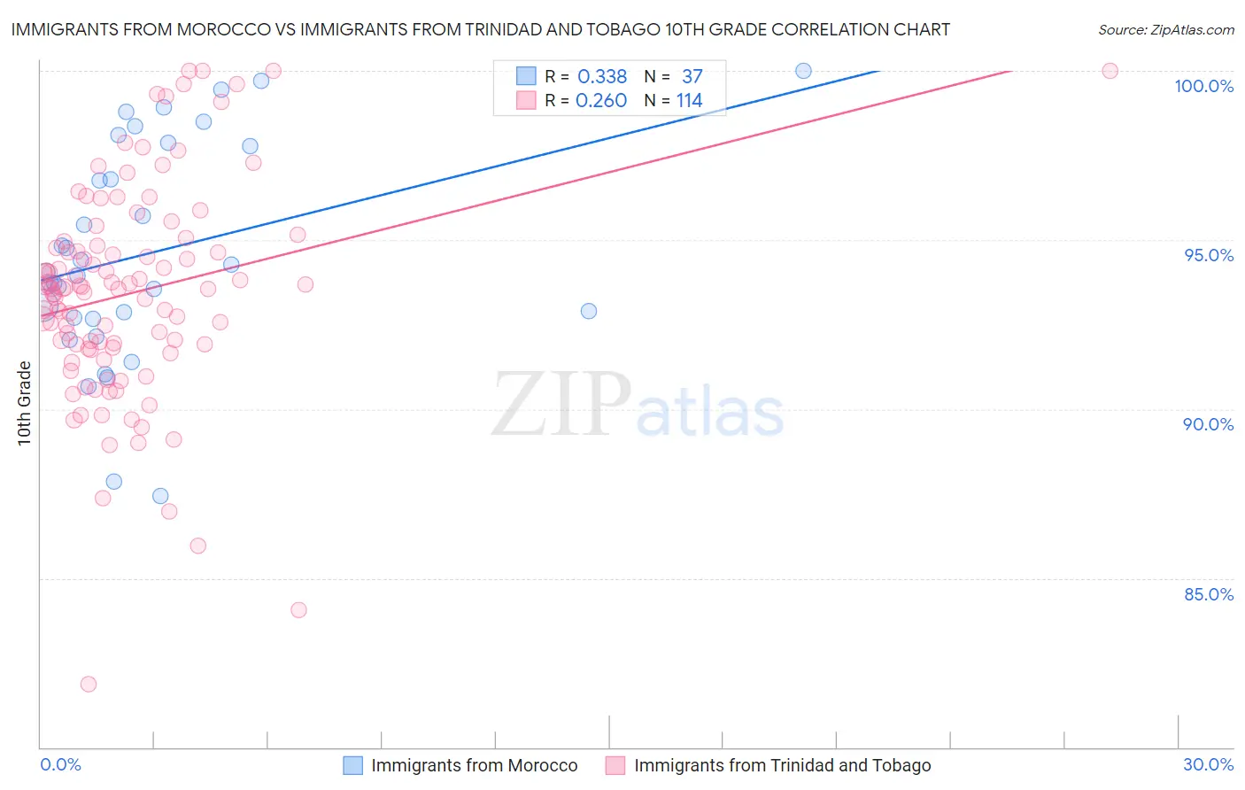 Immigrants from Morocco vs Immigrants from Trinidad and Tobago 10th Grade