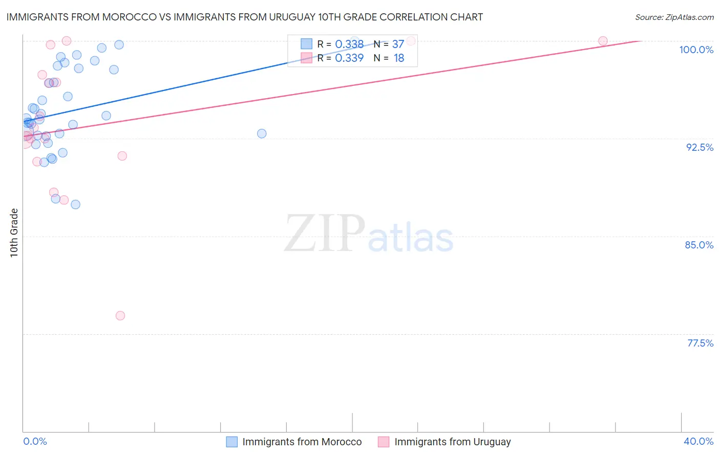 Immigrants from Morocco vs Immigrants from Uruguay 10th Grade