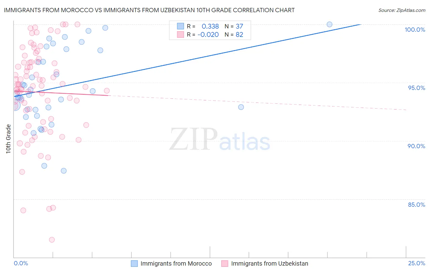 Immigrants from Morocco vs Immigrants from Uzbekistan 10th Grade