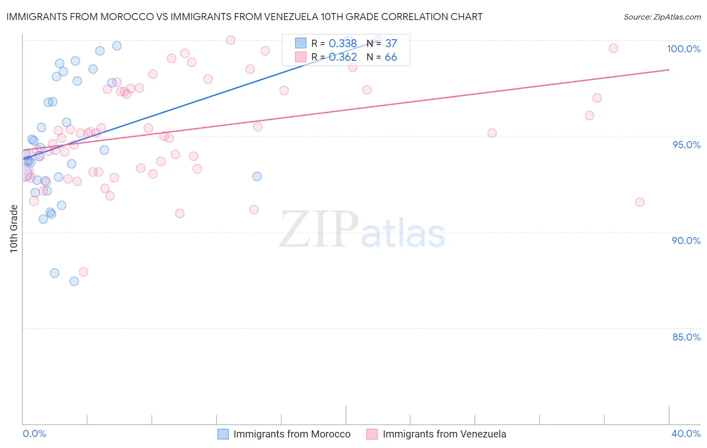 Immigrants from Morocco vs Immigrants from Venezuela 10th Grade