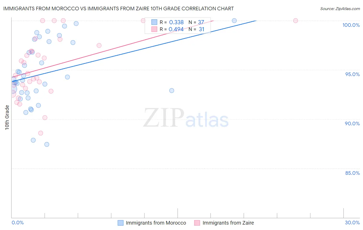 Immigrants from Morocco vs Immigrants from Zaire 10th Grade