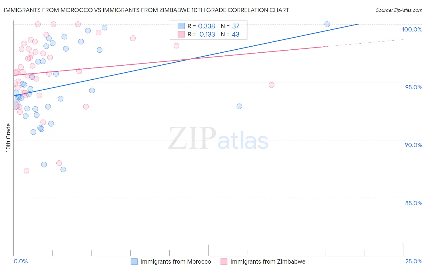 Immigrants from Morocco vs Immigrants from Zimbabwe 10th Grade