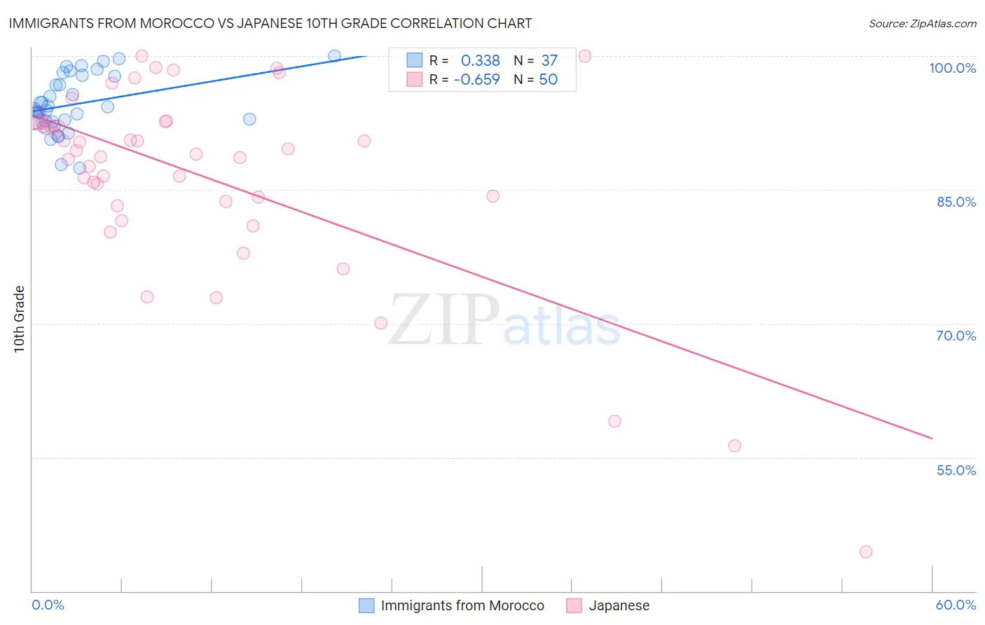 Immigrants from Morocco vs Japanese 10th Grade