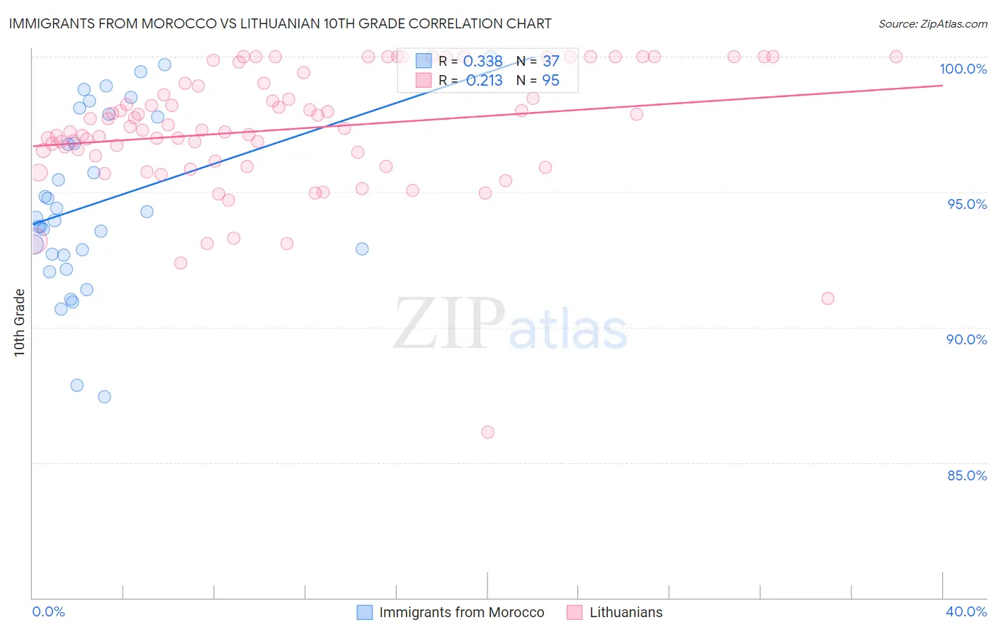 Immigrants from Morocco vs Lithuanian 10th Grade