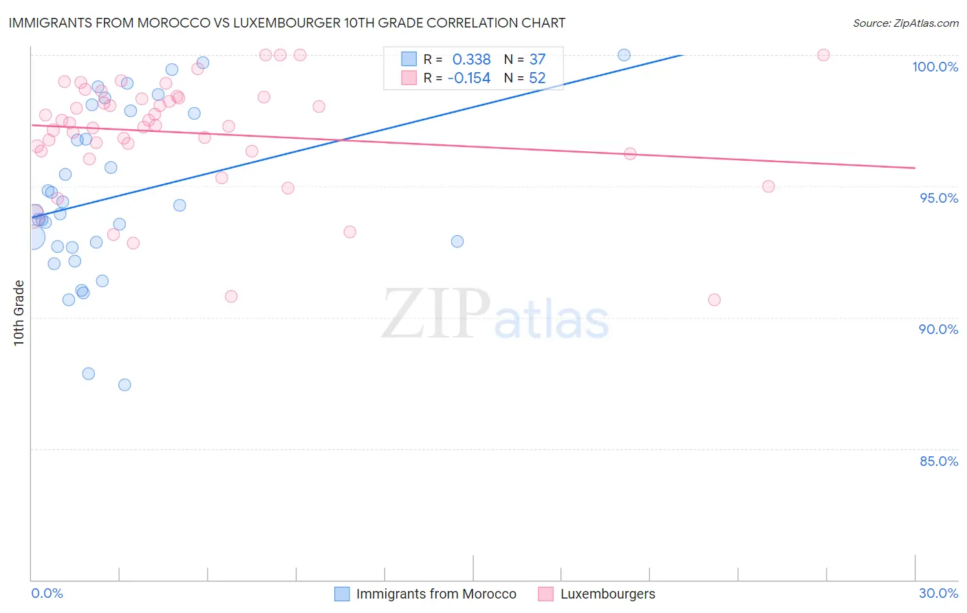 Immigrants from Morocco vs Luxembourger 10th Grade