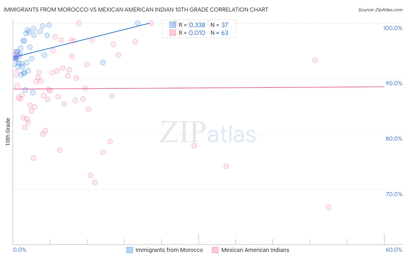 Immigrants from Morocco vs Mexican American Indian 10th Grade