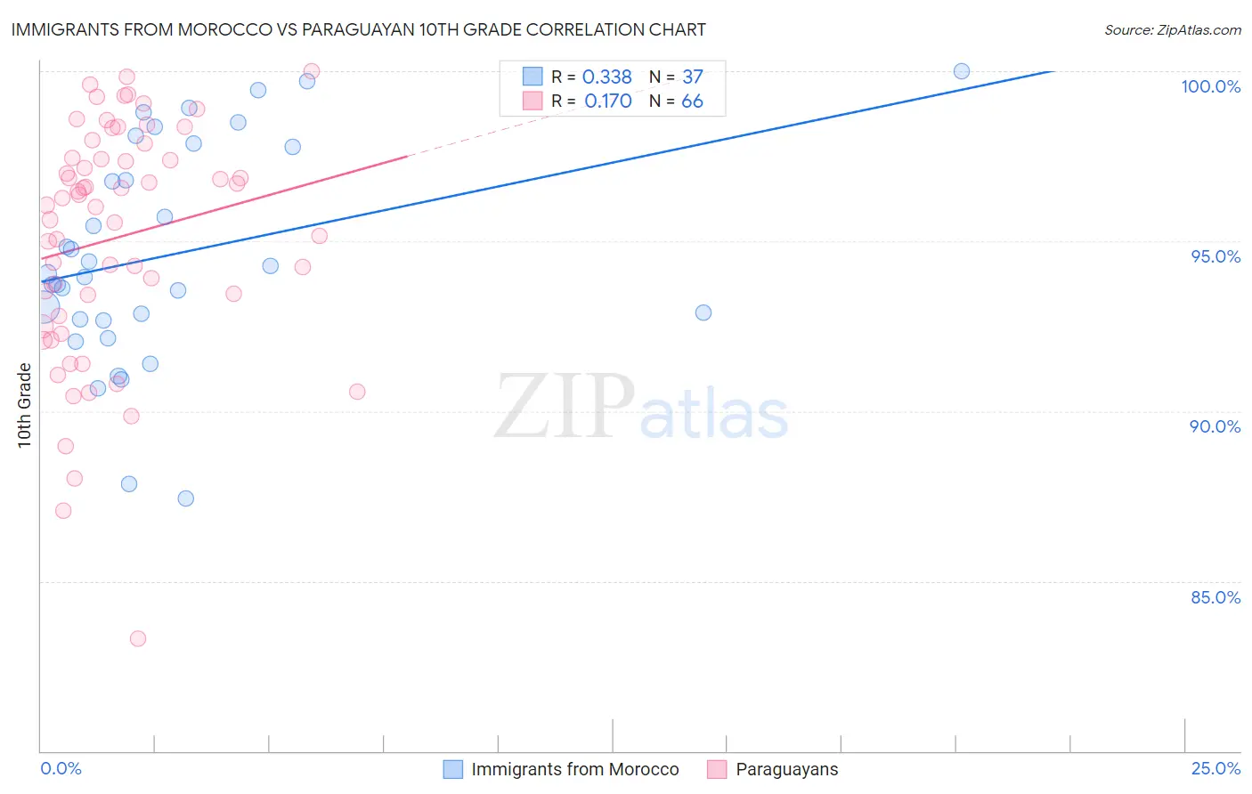 Immigrants from Morocco vs Paraguayan 10th Grade