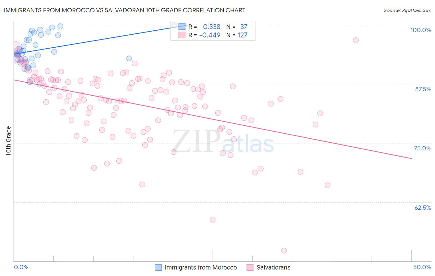 Immigrants from Morocco vs Salvadoran 10th Grade