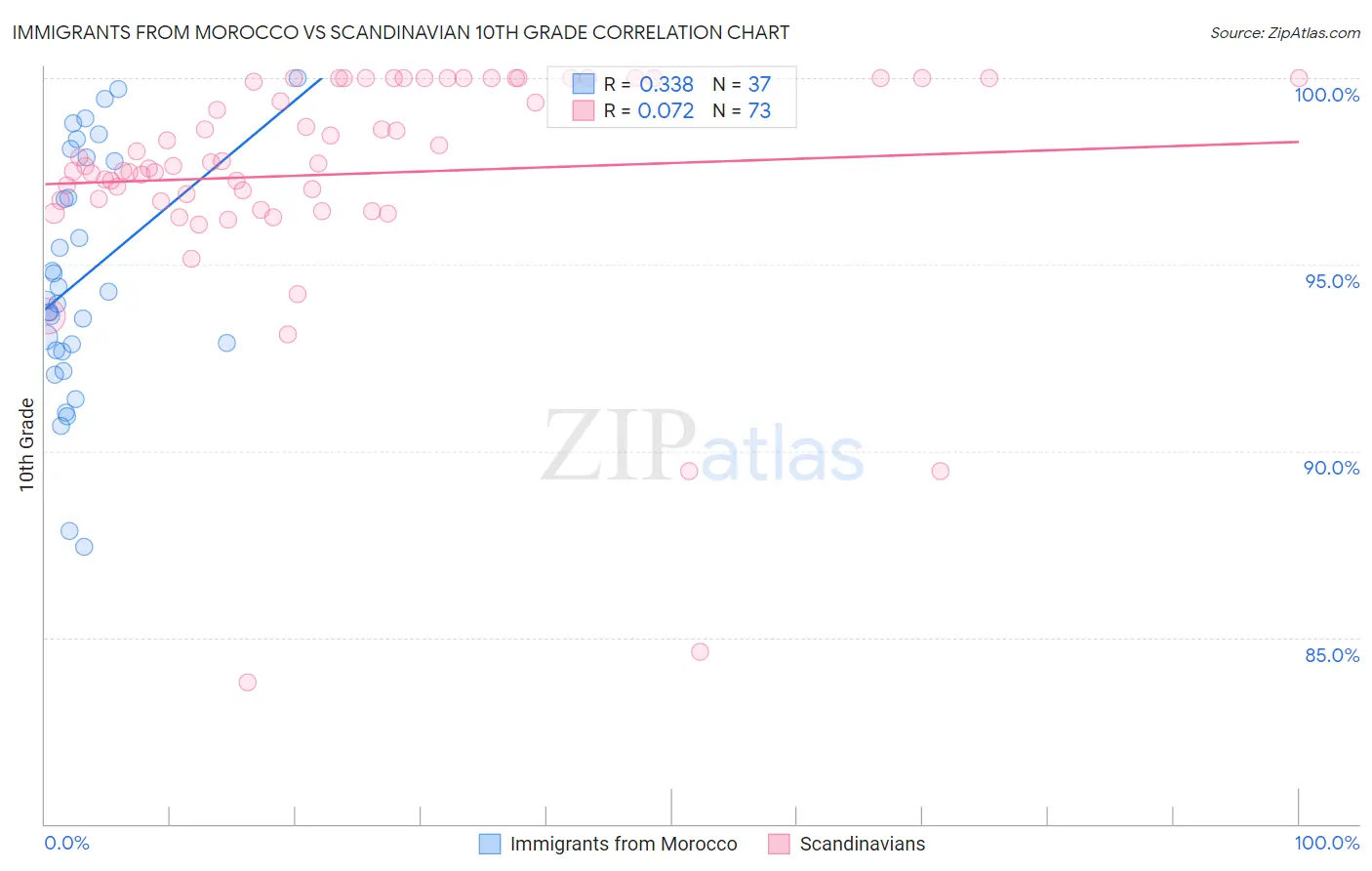 Immigrants from Morocco vs Scandinavian 10th Grade