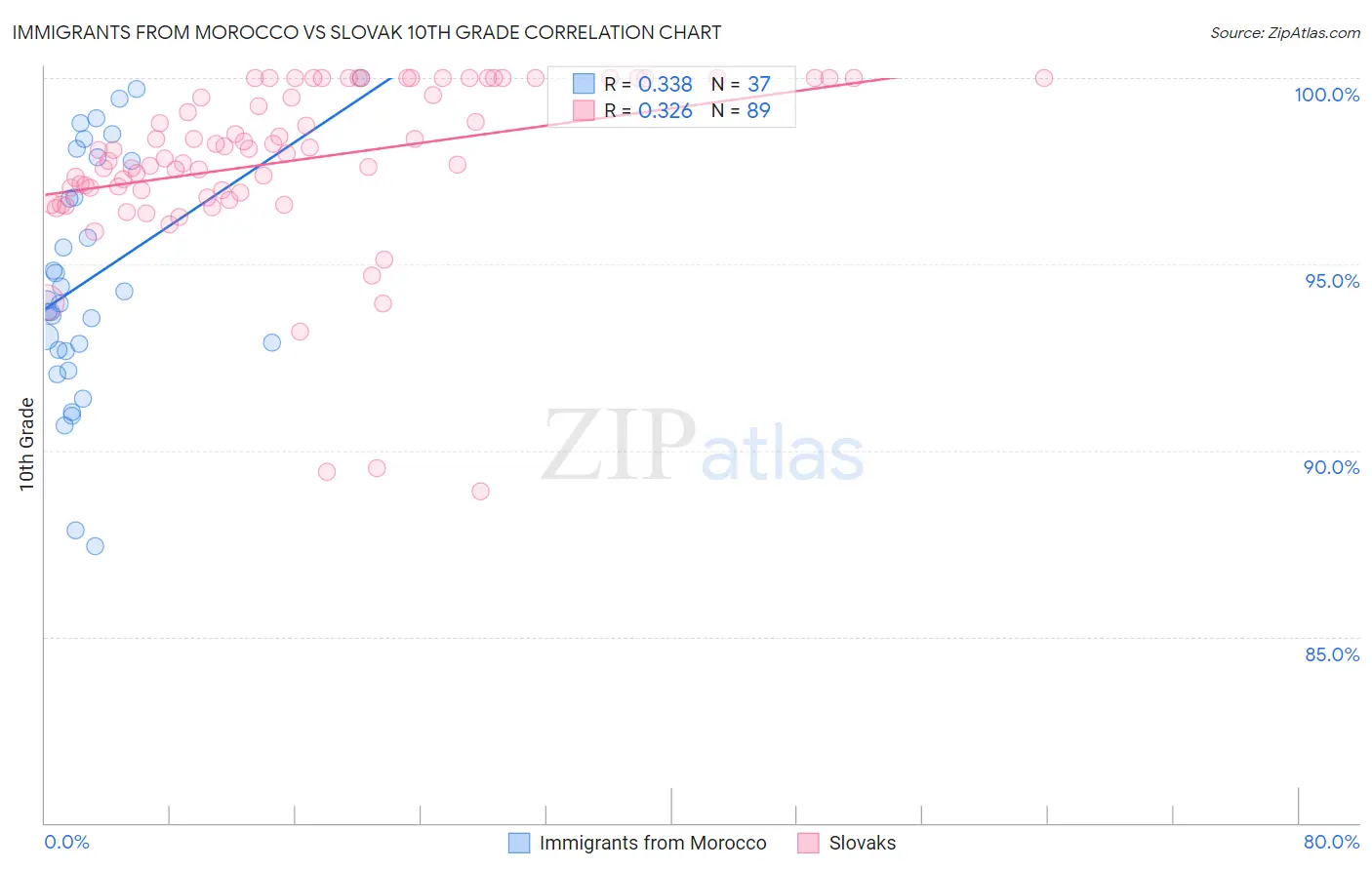 Immigrants from Morocco vs Slovak 10th Grade