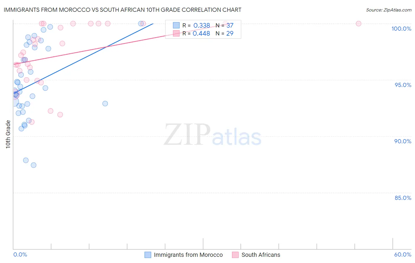 Immigrants from Morocco vs South African 10th Grade