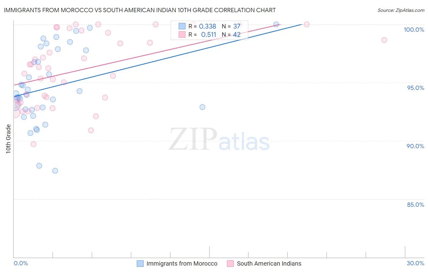 Immigrants from Morocco vs South American Indian 10th Grade