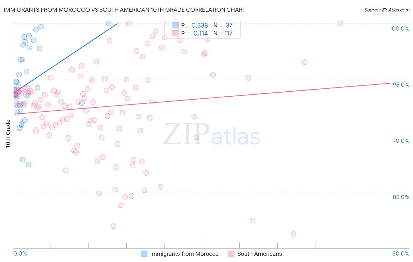 Immigrants from Morocco vs South American 10th Grade