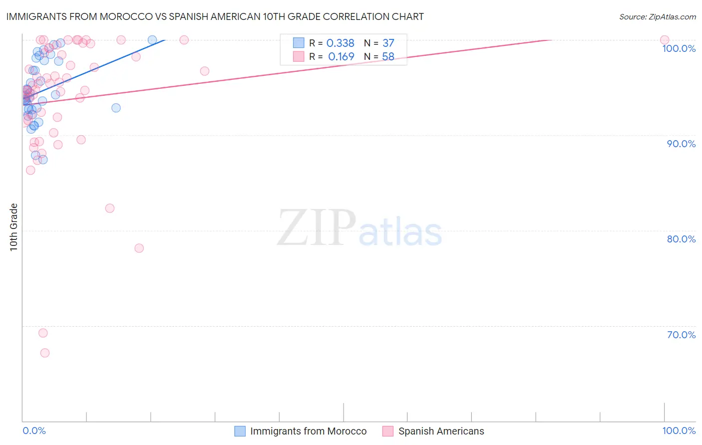 Immigrants from Morocco vs Spanish American 10th Grade