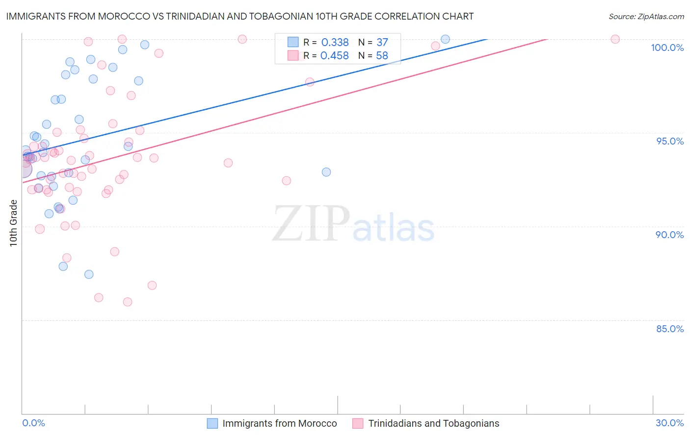 Immigrants from Morocco vs Trinidadian and Tobagonian 10th Grade