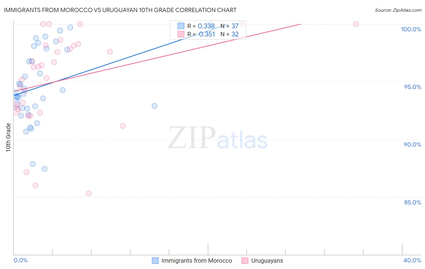 Immigrants from Morocco vs Uruguayan 10th Grade