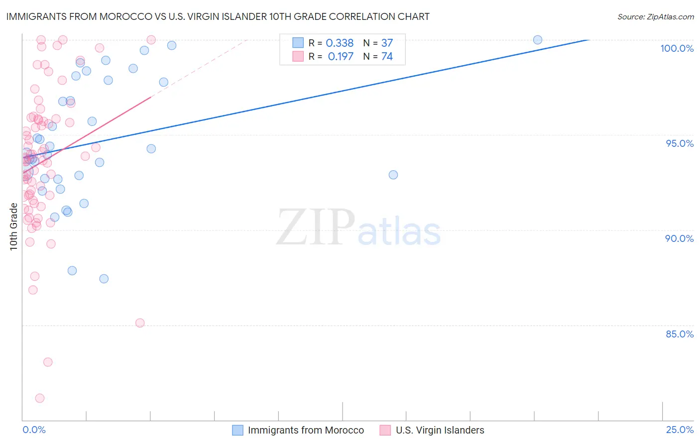 Immigrants from Morocco vs U.S. Virgin Islander 10th Grade