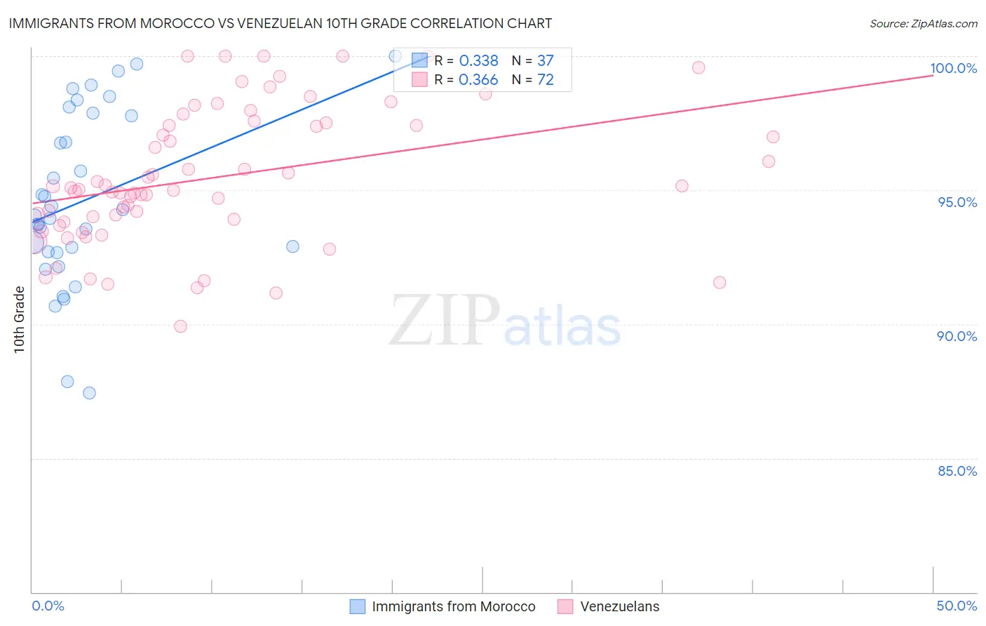Immigrants from Morocco vs Venezuelan 10th Grade