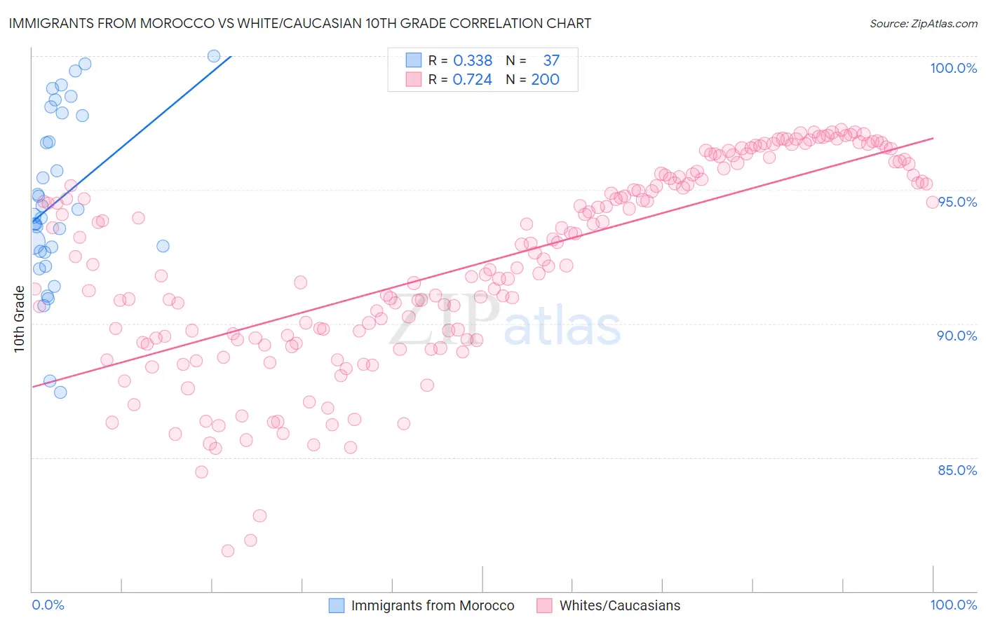 Immigrants from Morocco vs White/Caucasian 10th Grade