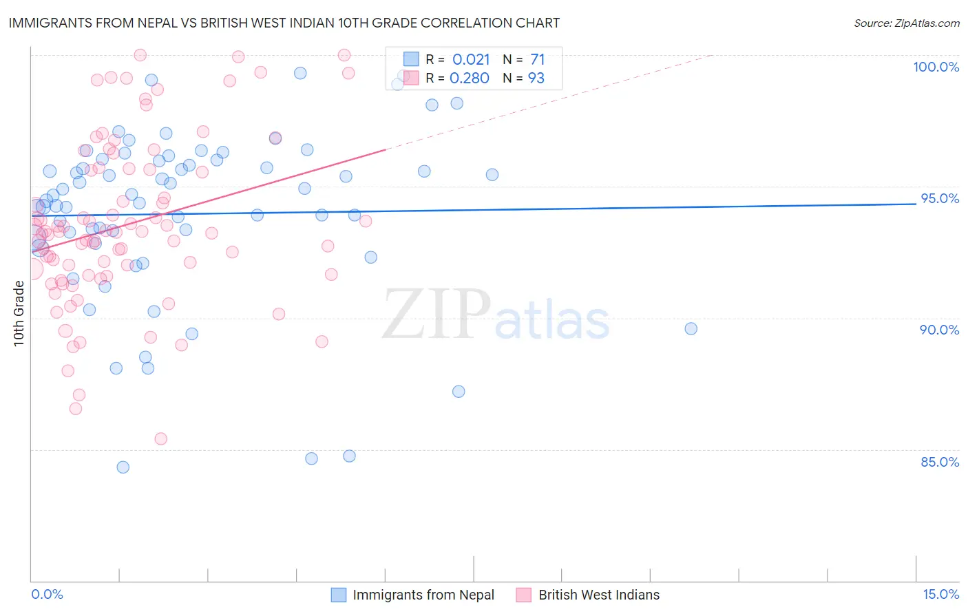 Immigrants from Nepal vs British West Indian 10th Grade