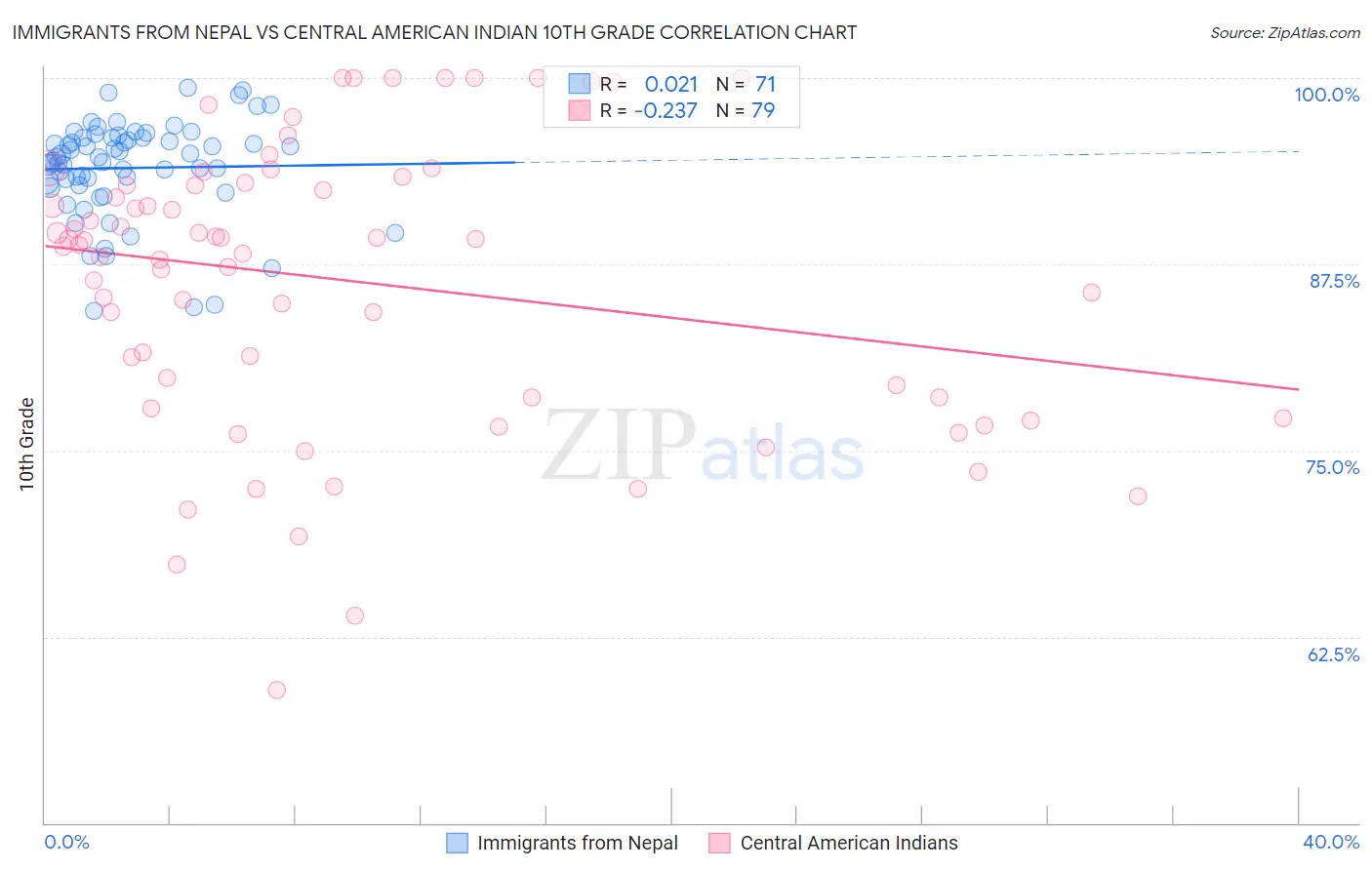 Immigrants from Nepal vs Central American Indian 10th Grade