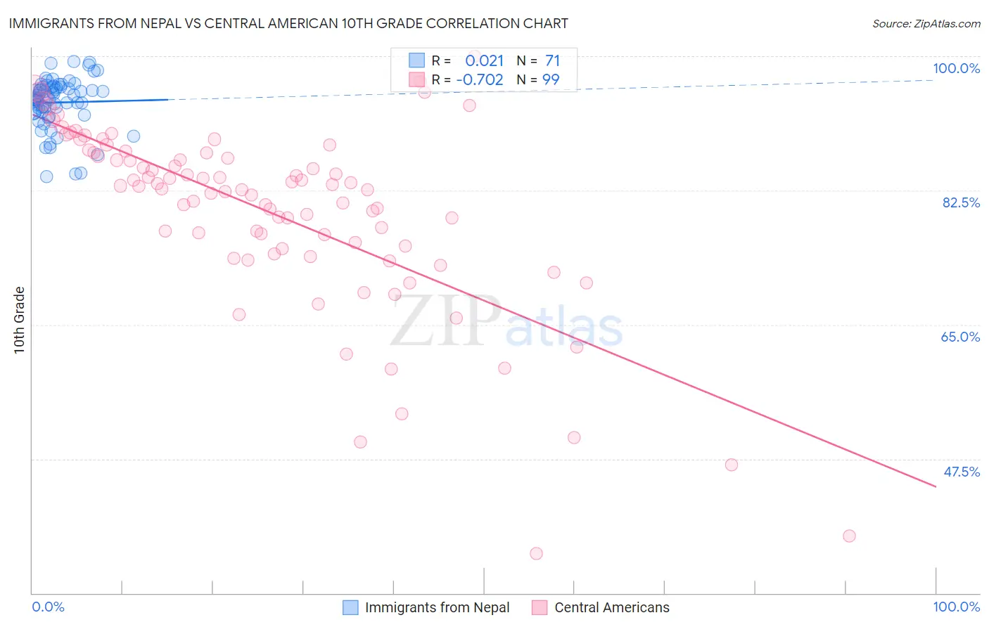 Immigrants from Nepal vs Central American 10th Grade