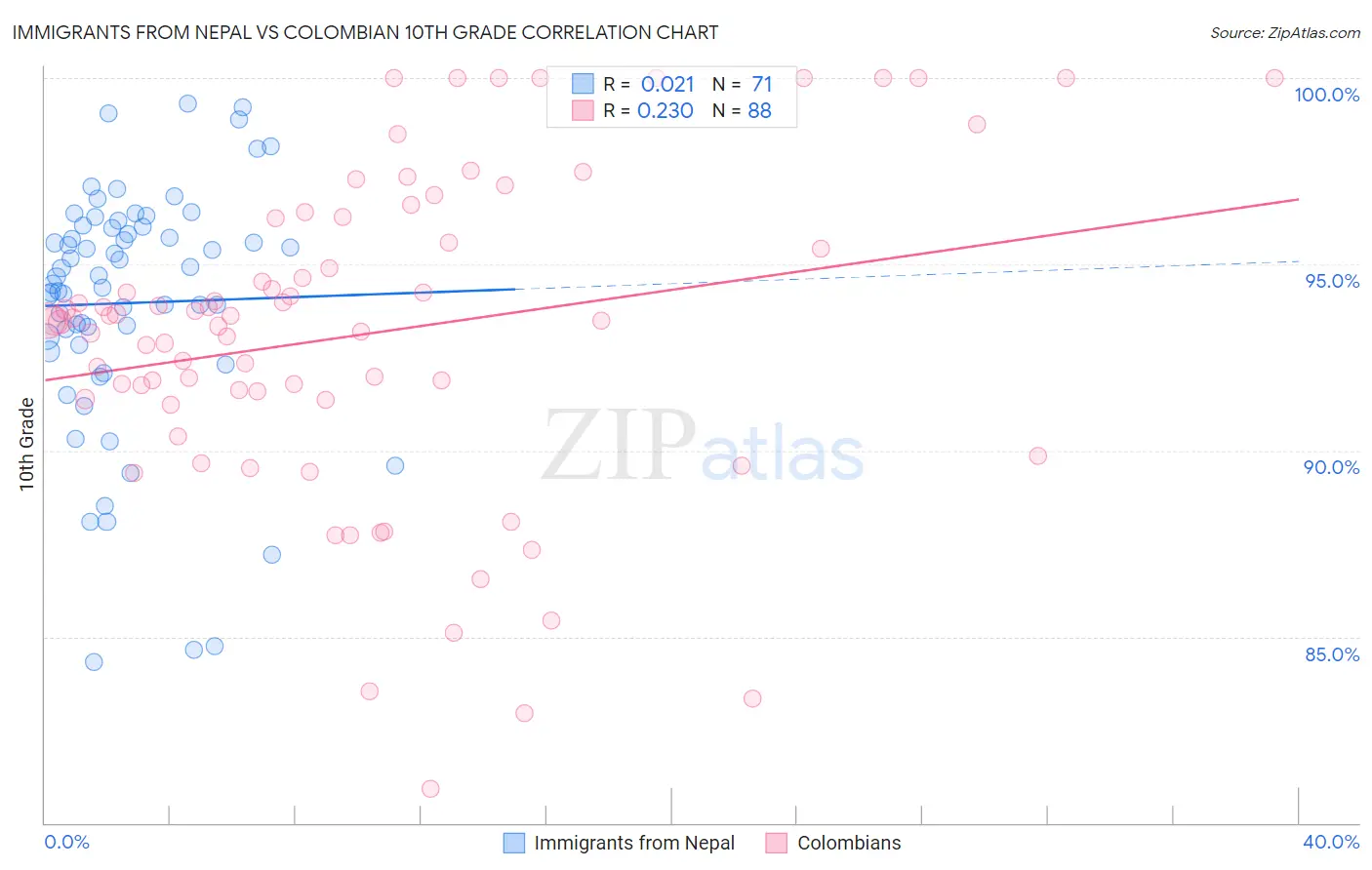 Immigrants from Nepal vs Colombian 10th Grade