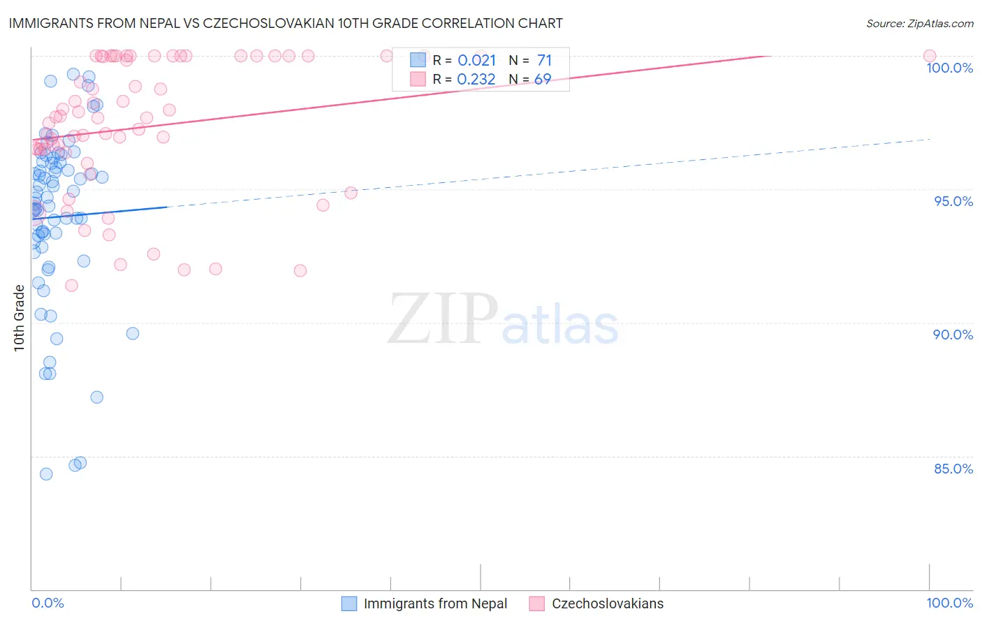 Immigrants from Nepal vs Czechoslovakian 10th Grade