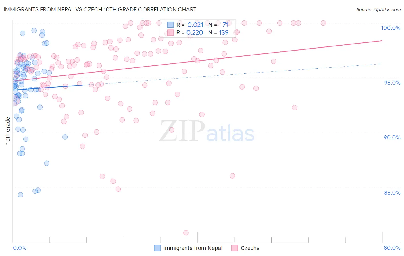 Immigrants from Nepal vs Czech 10th Grade
