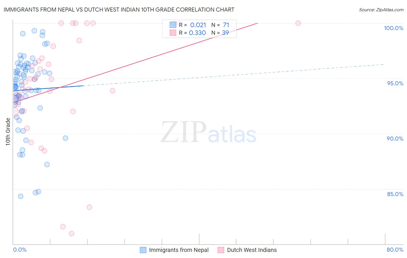 Immigrants from Nepal vs Dutch West Indian 10th Grade