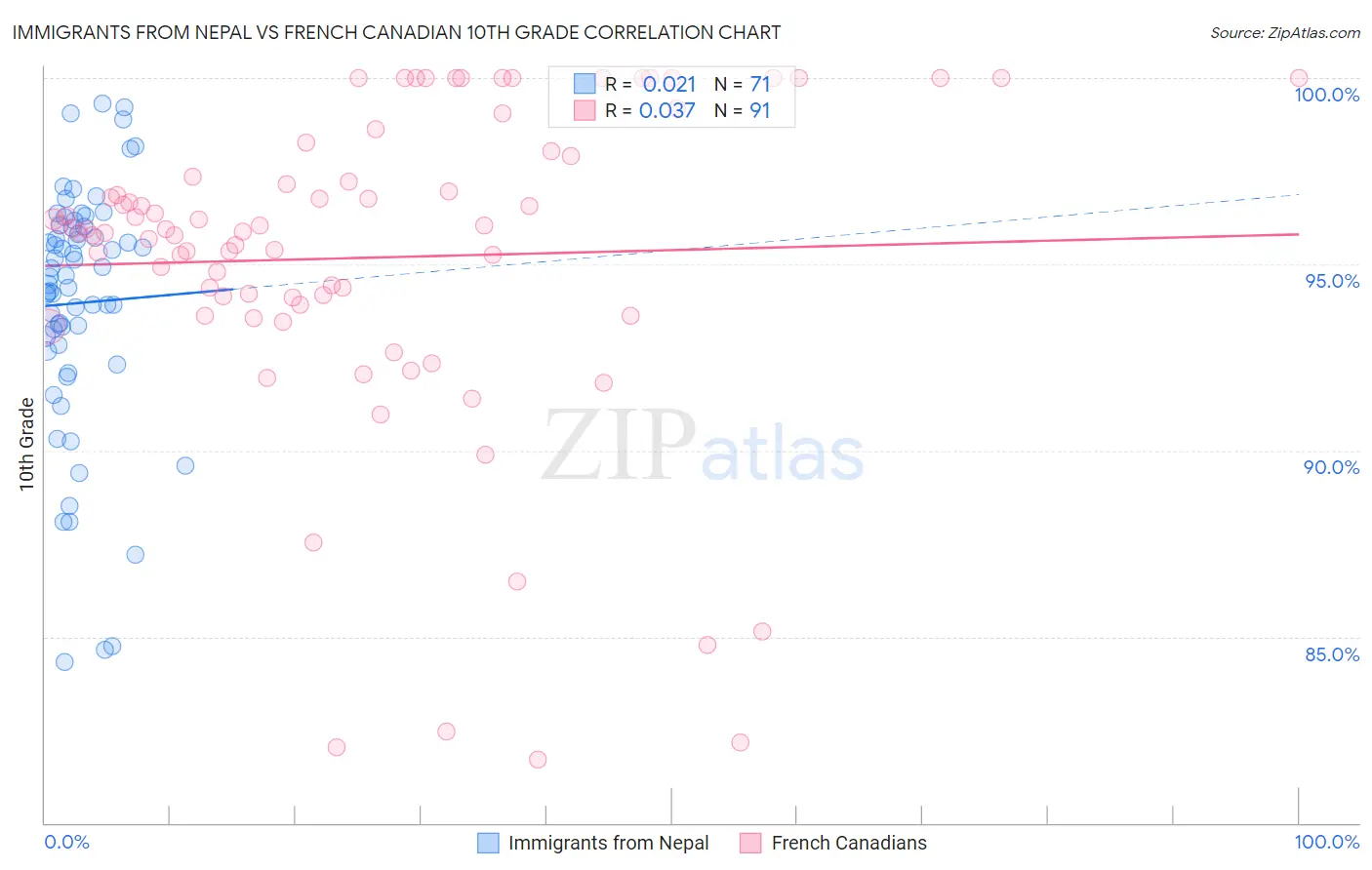 Immigrants from Nepal vs French Canadian 10th Grade