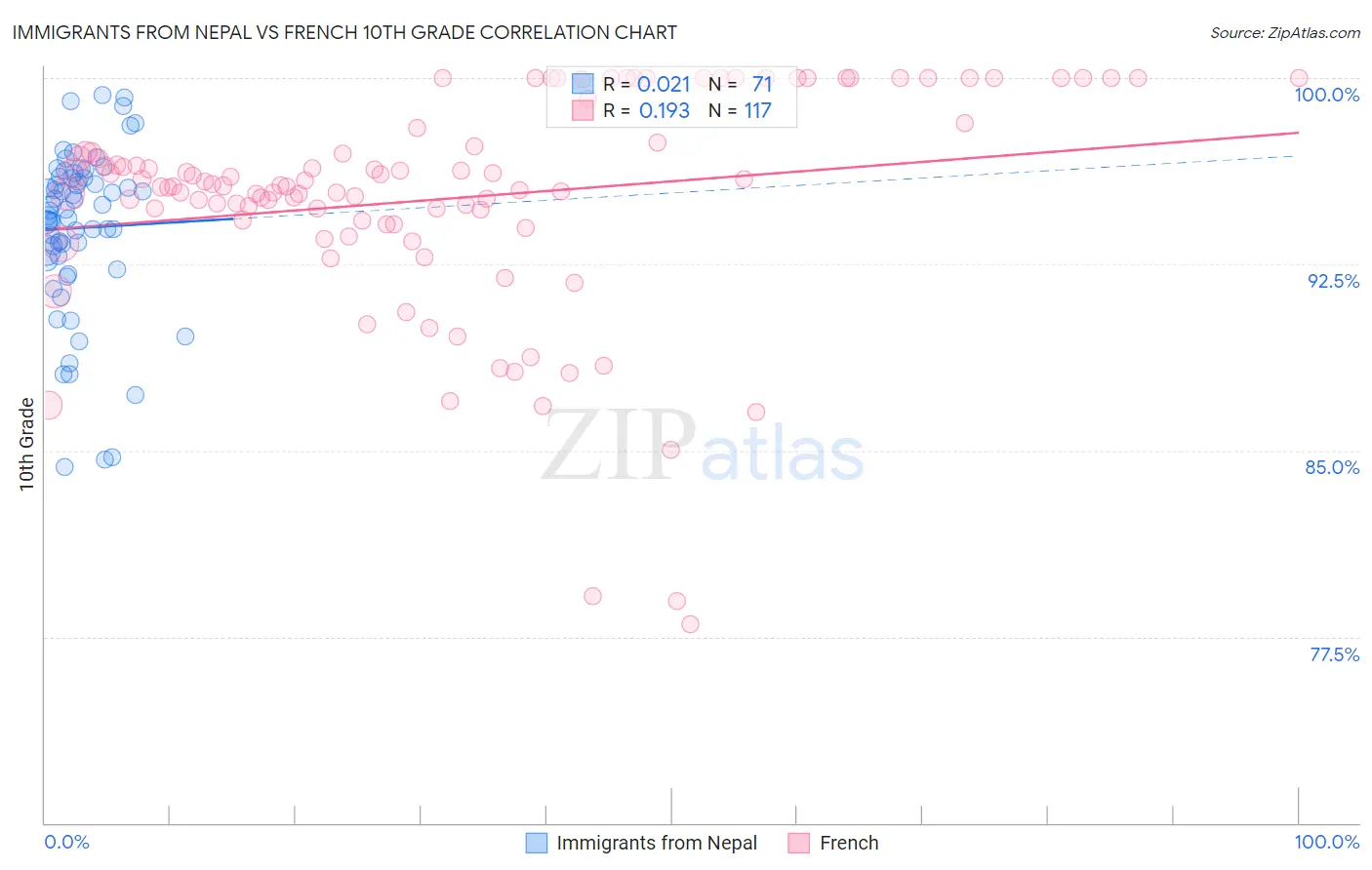 Immigrants from Nepal vs French 10th Grade
