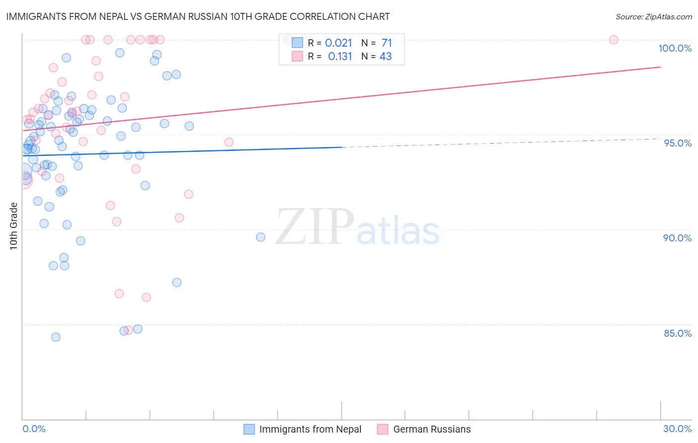 Immigrants from Nepal vs German Russian 10th Grade