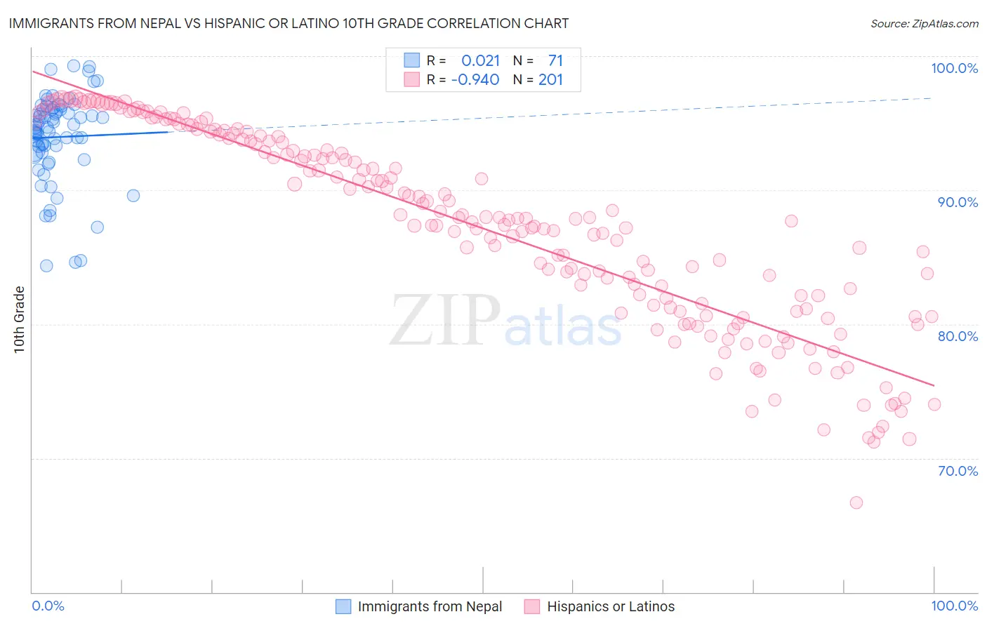 Immigrants from Nepal vs Hispanic or Latino 10th Grade