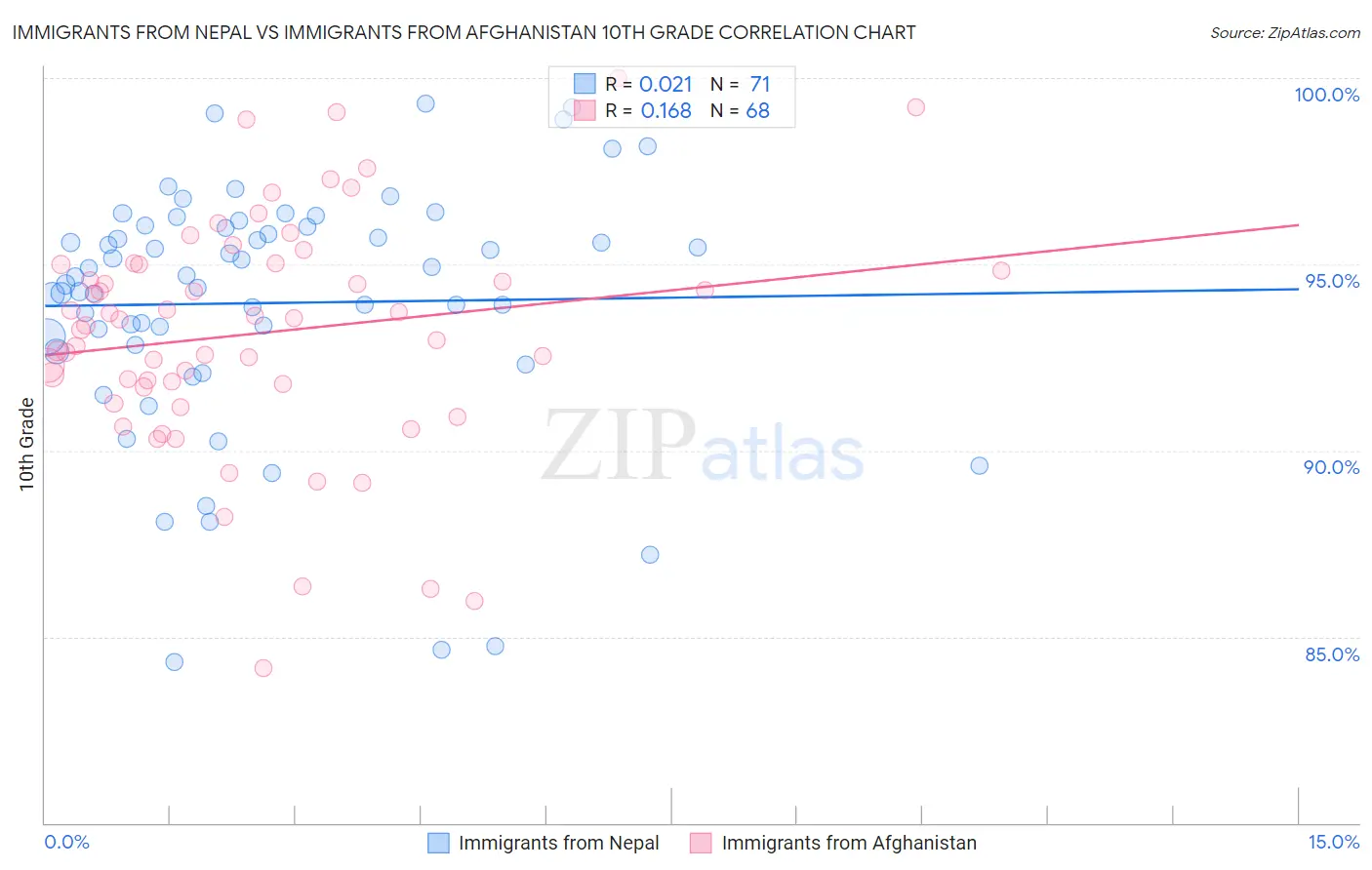 Immigrants from Nepal vs Immigrants from Afghanistan 10th Grade