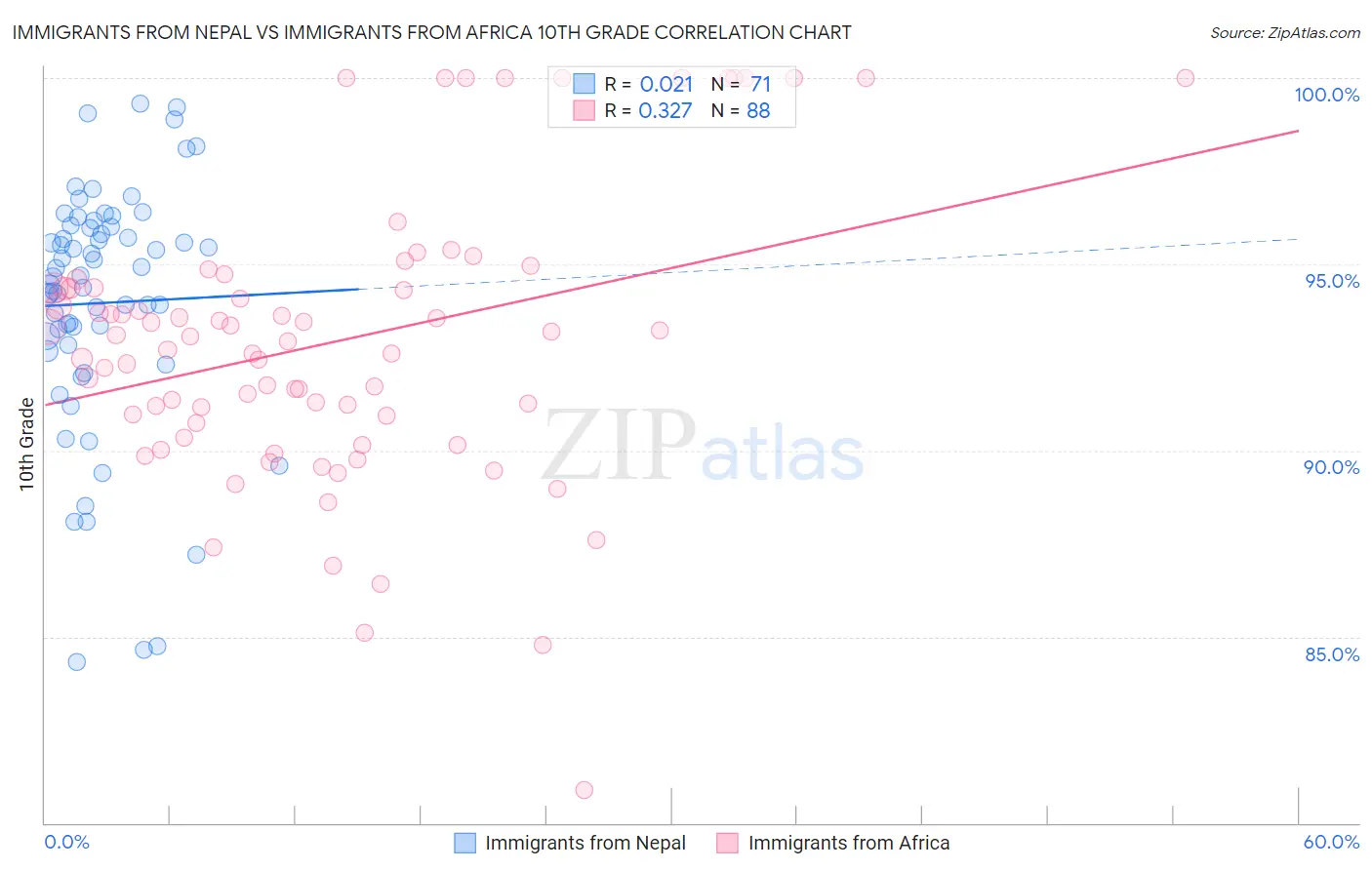 Immigrants from Nepal vs Immigrants from Africa 10th Grade