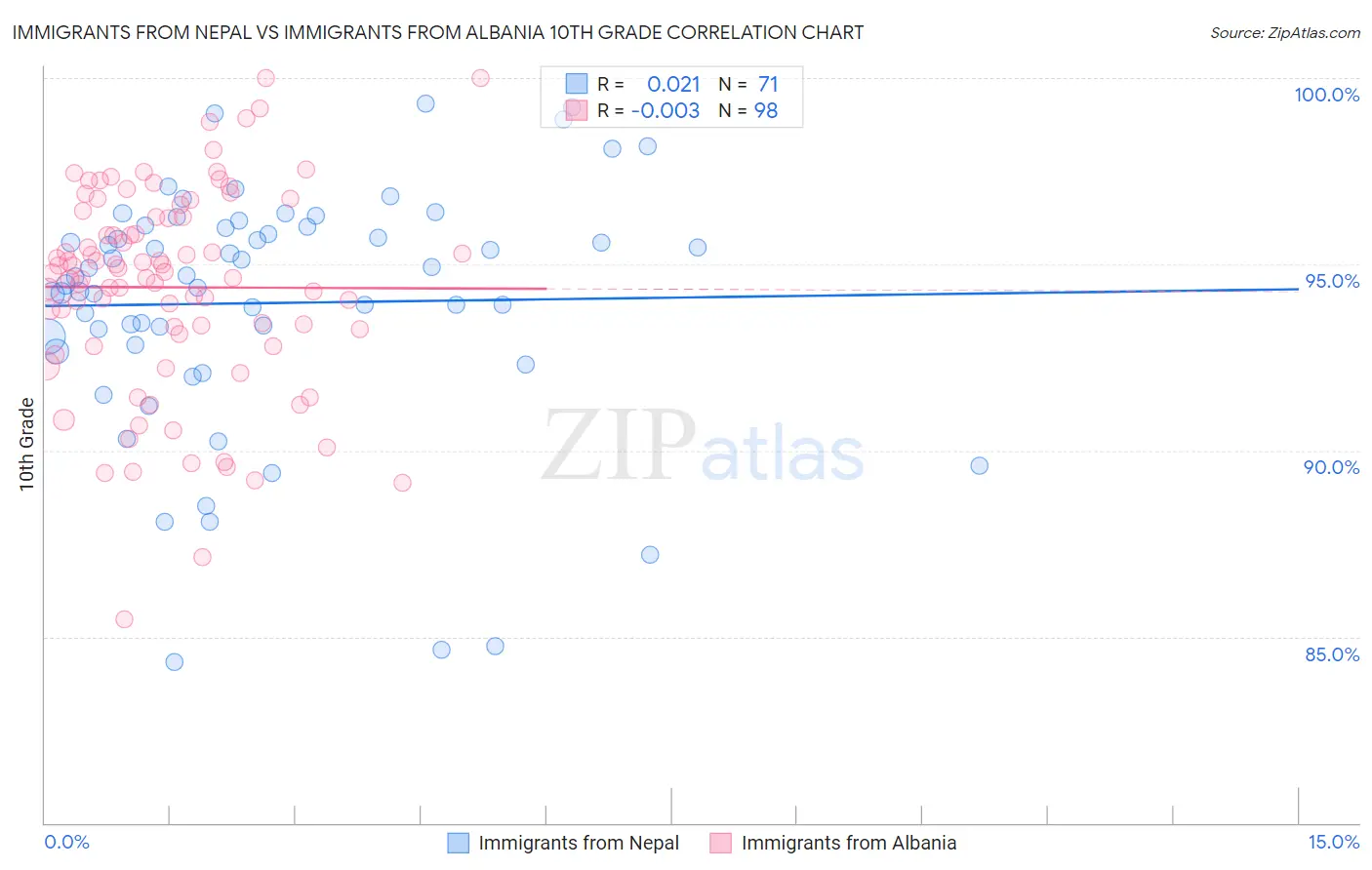 Immigrants from Nepal vs Immigrants from Albania 10th Grade