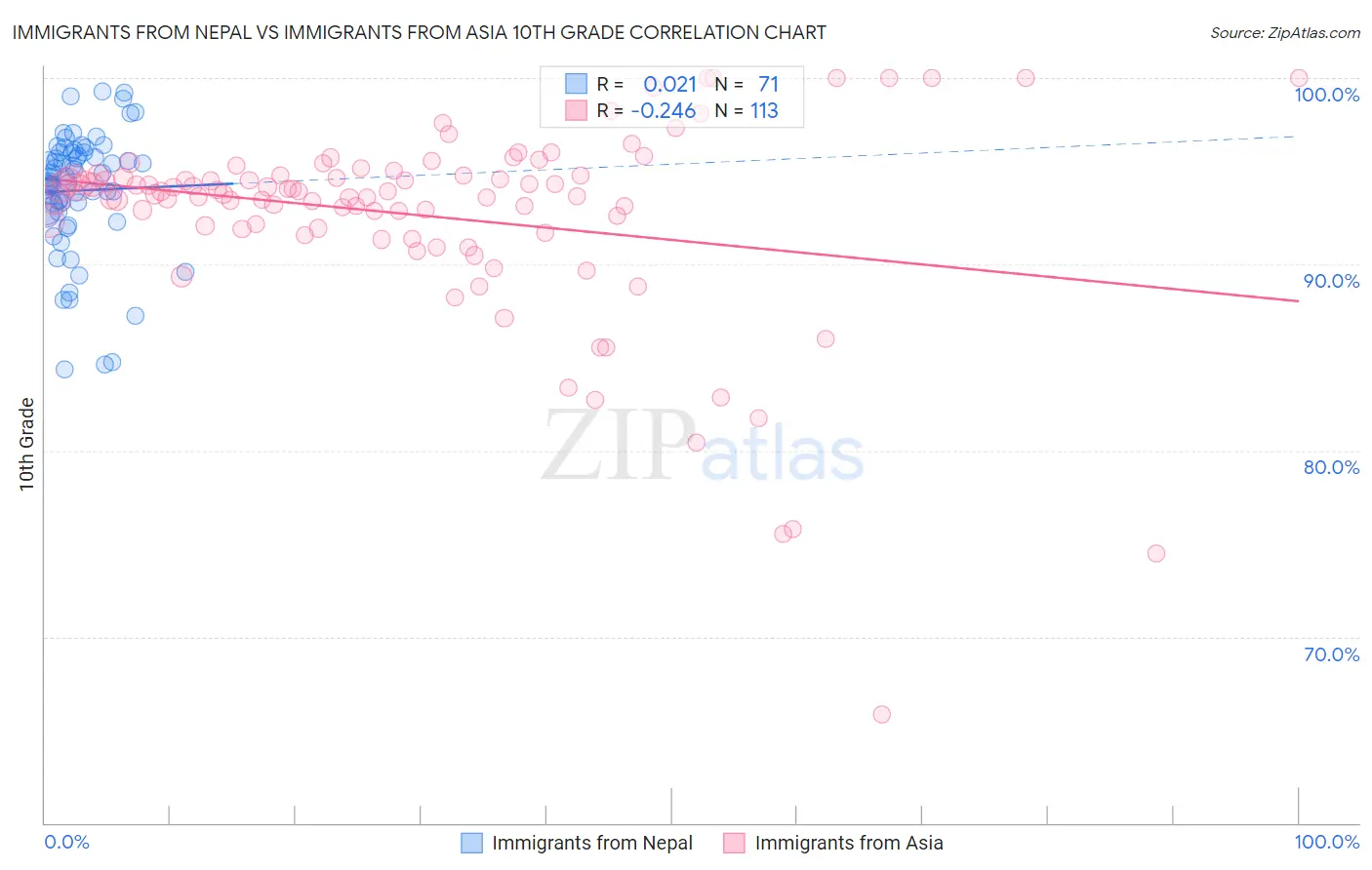 Immigrants from Nepal vs Immigrants from Asia 10th Grade