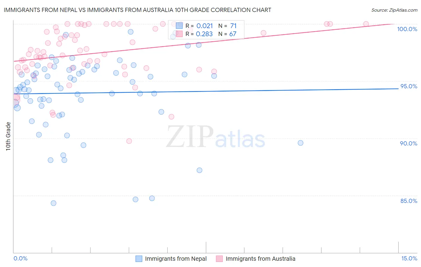 Immigrants from Nepal vs Immigrants from Australia 10th Grade