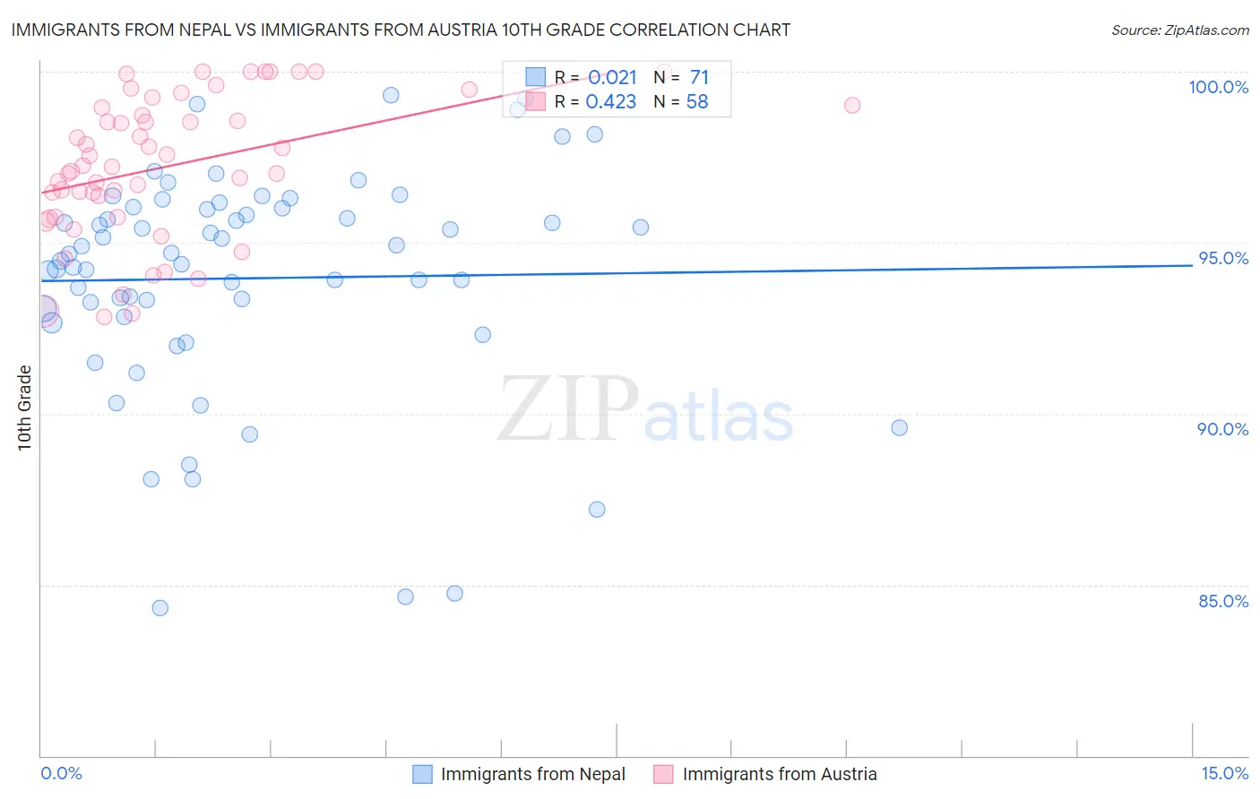 Immigrants from Nepal vs Immigrants from Austria 10th Grade