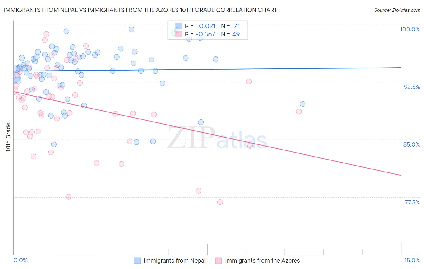 Immigrants from Nepal vs Immigrants from the Azores 10th Grade