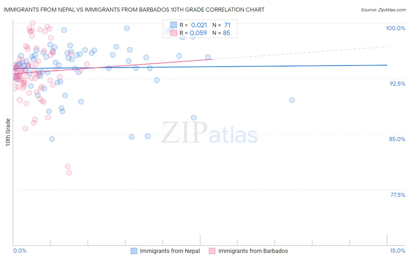 Immigrants from Nepal vs Immigrants from Barbados 10th Grade