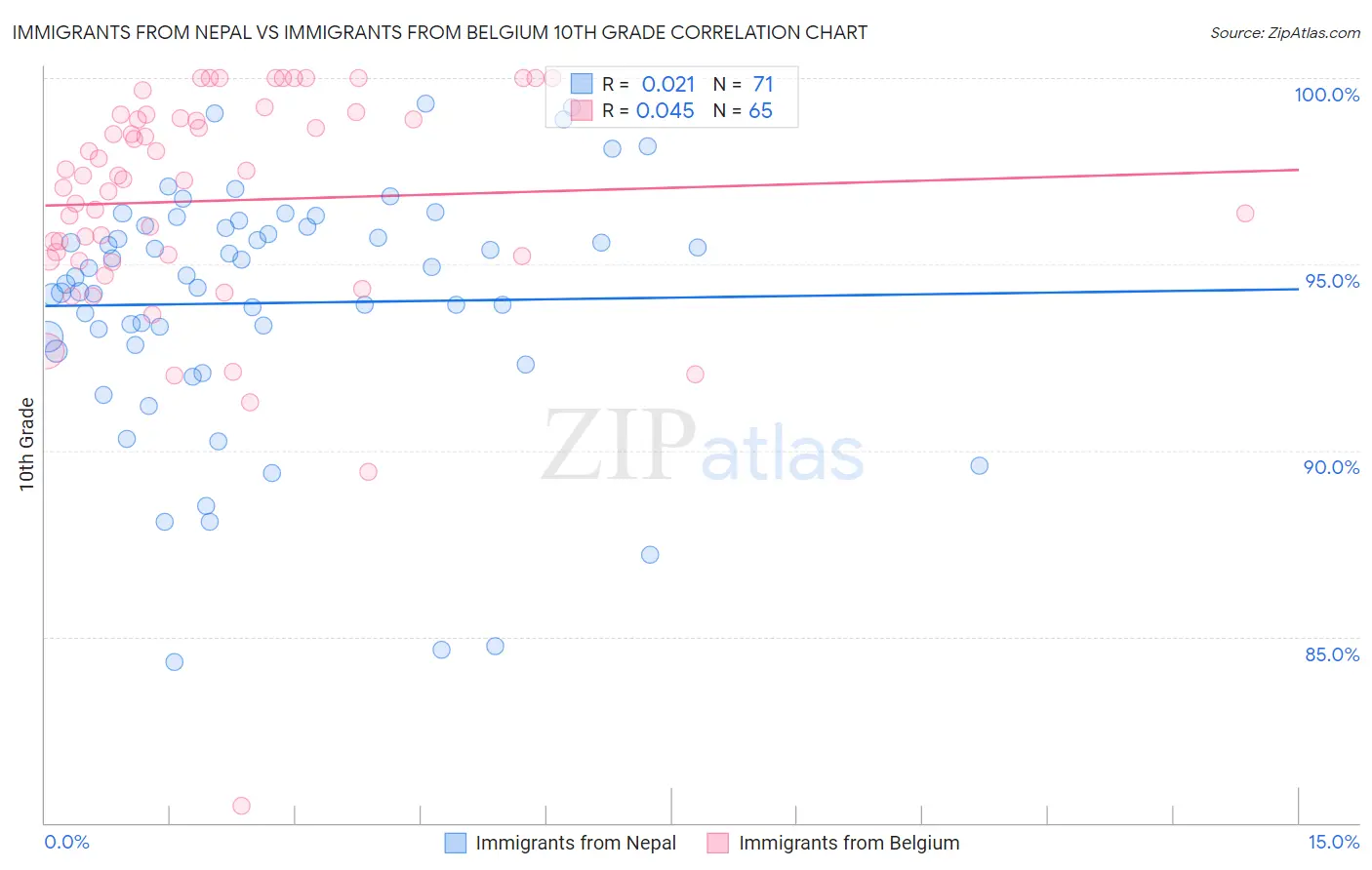Immigrants from Nepal vs Immigrants from Belgium 10th Grade