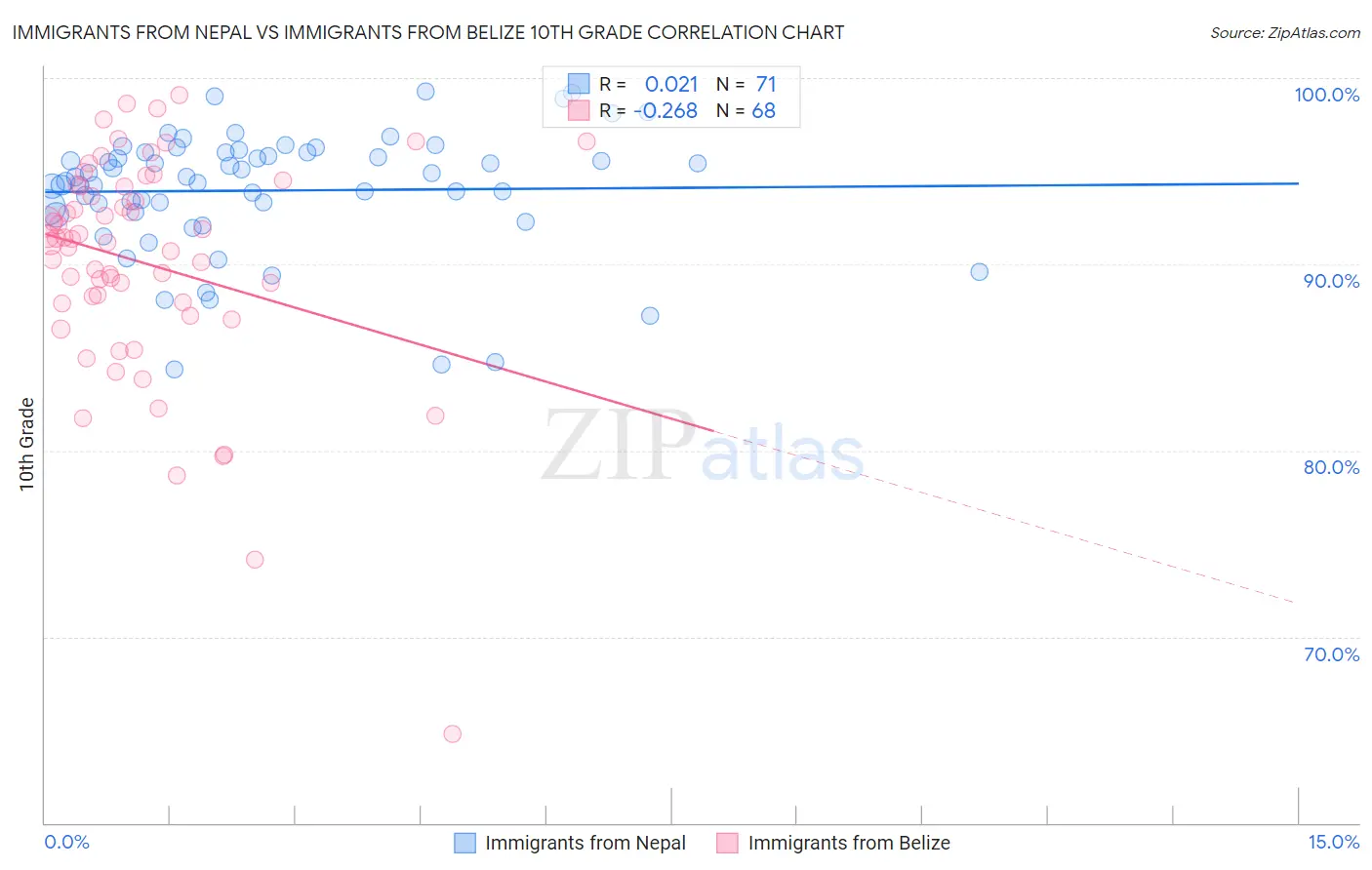 Immigrants from Nepal vs Immigrants from Belize 10th Grade