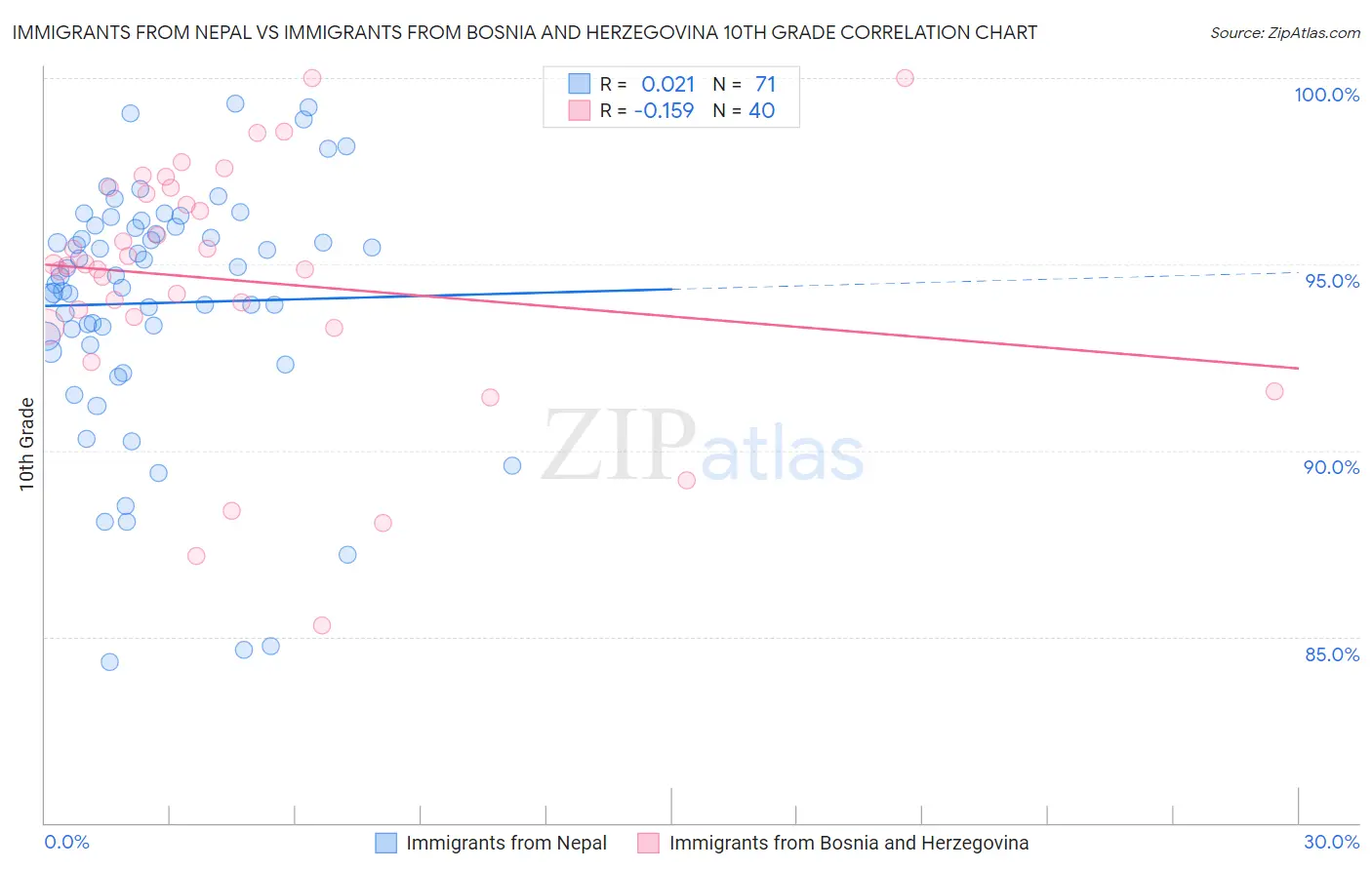 Immigrants from Nepal vs Immigrants from Bosnia and Herzegovina 10th Grade