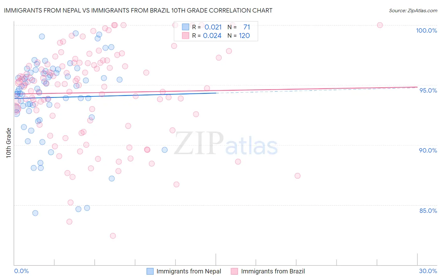 Immigrants from Nepal vs Immigrants from Brazil 10th Grade