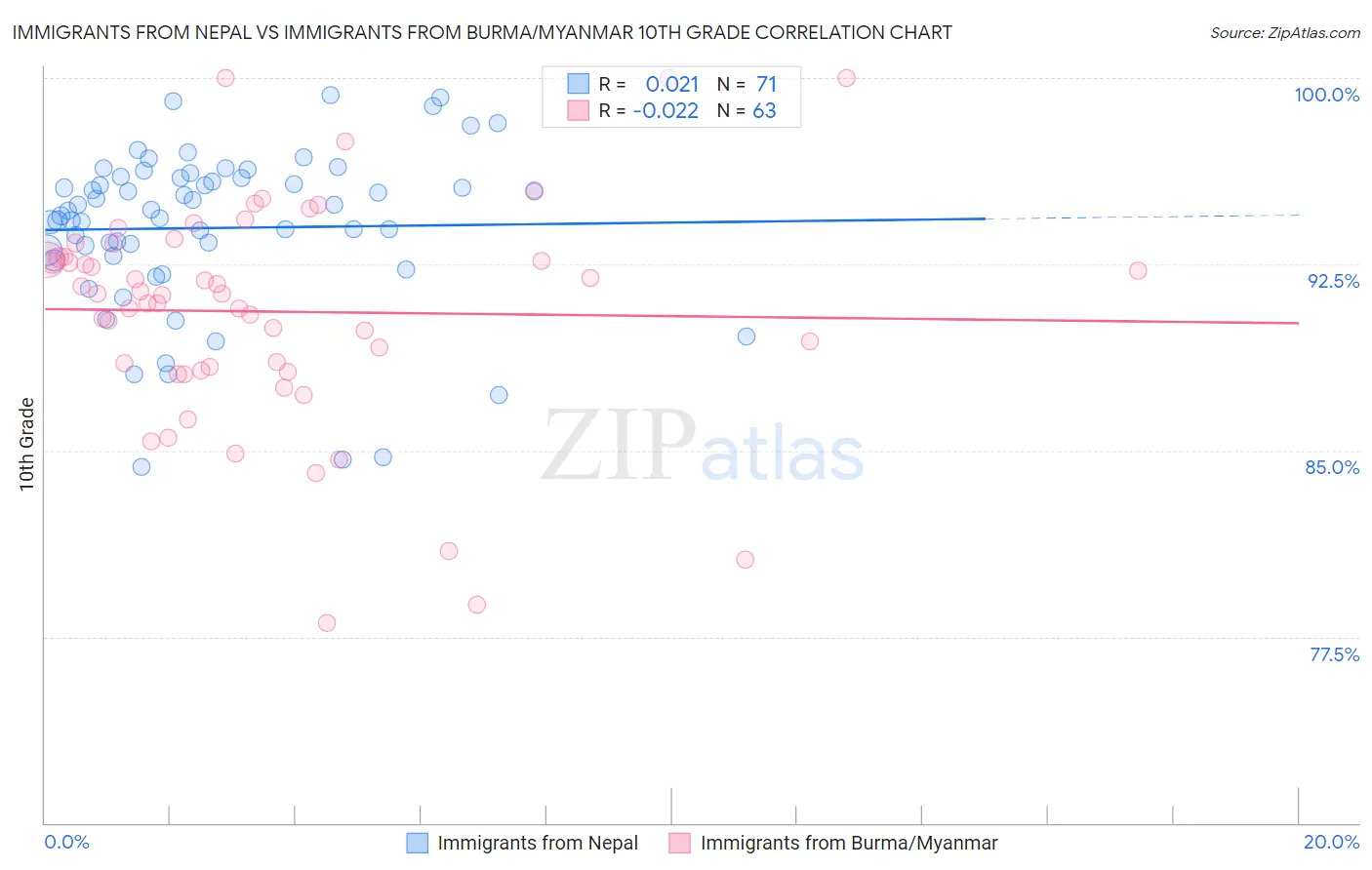 Immigrants from Nepal vs Immigrants from Burma/Myanmar 10th Grade